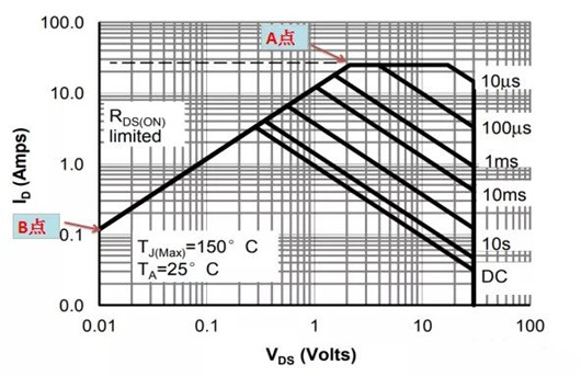 SOA曲線 曲線圖 畫(huà)法