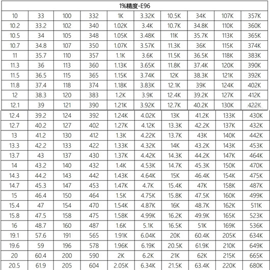 貼片電阻阻值查詢(xún)表