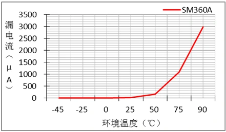 二極管,漏電流,反向電壓